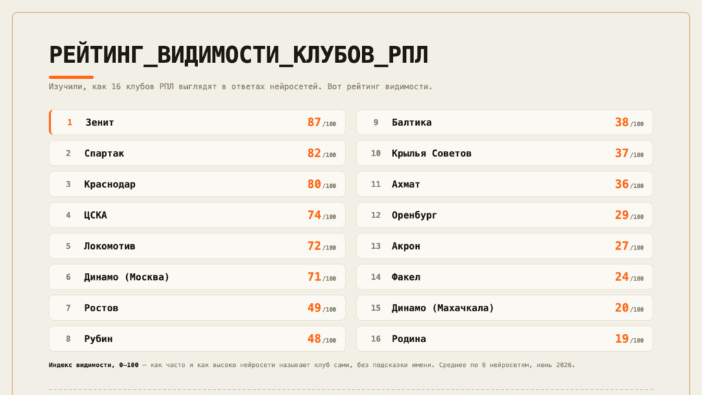 «Зенит» стал самым узнаваемым клубом РПЛ для нейросетей